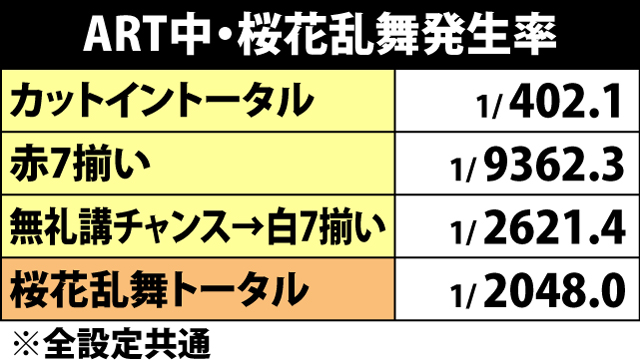7.1.1 ART中・桜花乱舞発生率