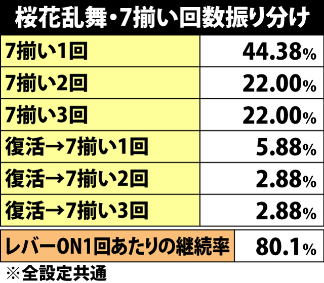 7.2.1 桜花乱舞・継続&7揃い回数振り分け