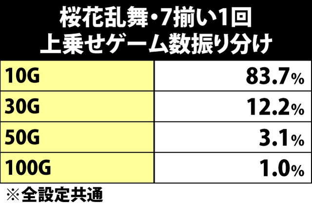 7.4.1 桜花乱舞中・7揃い1回時の上乗せゲーム数振り分け
