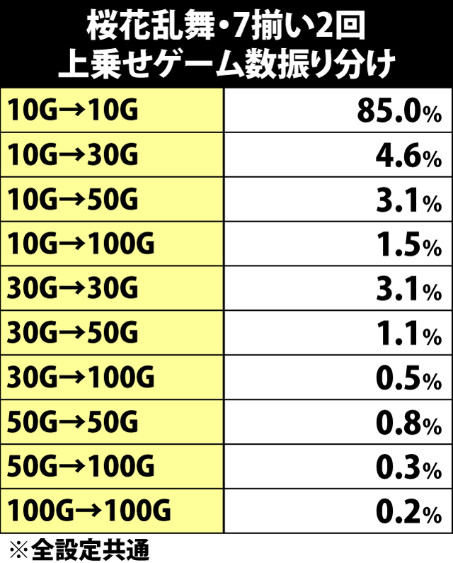 7.5.1 桜花乱舞中・7揃い2回時の上乗せゲーム数振り分け