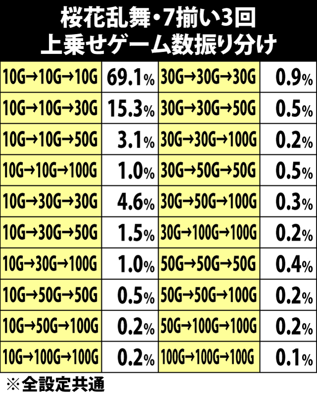 7.6.1 桜花乱舞中・7揃い3回時の上乗せゲーム数振り分け