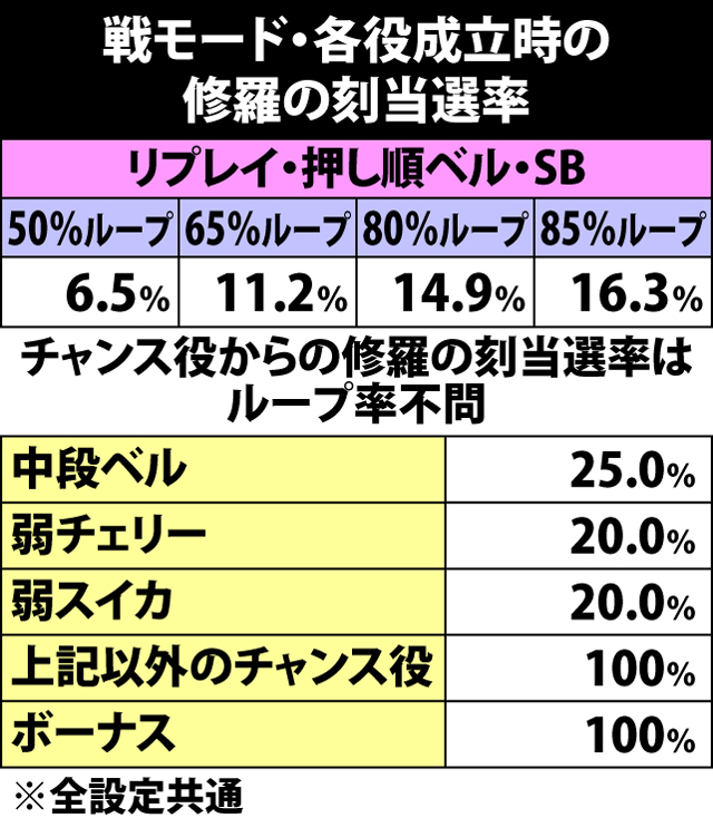 7.7.1 戦モード中・各役成立時の修羅の刻当選率