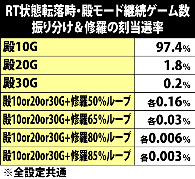 7.8.1 殿モード・RT状態転落時の継続ゲーム数振り分け&修羅の刻引き戻し率