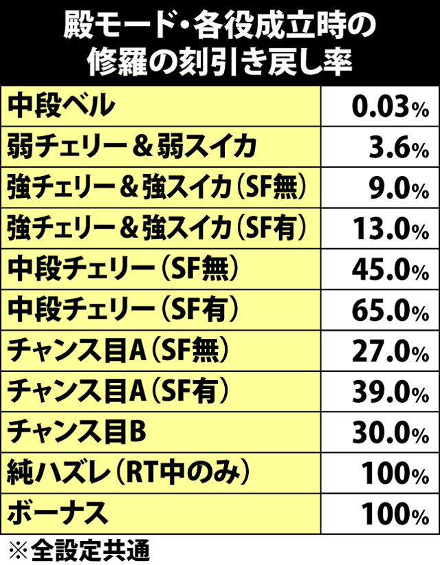 7.9.1 殿モード中・各役成立時の修羅の刻引き戻し率