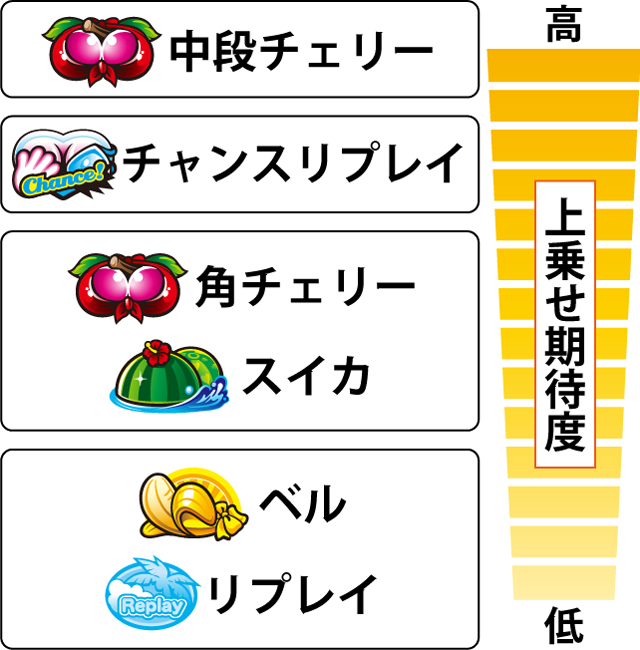 4.5.1 各役成立時の上乗せ期待度