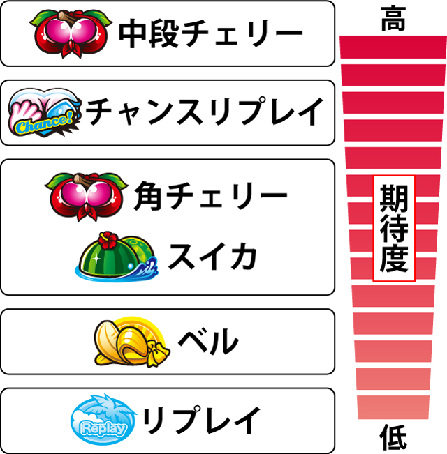 2.4.1 各役の期待度