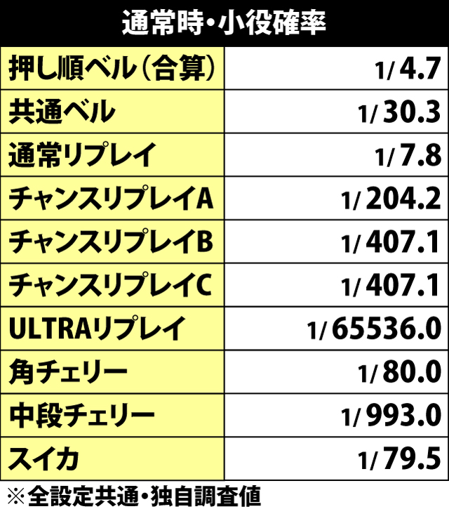 5.15.1 通常時・小役確率