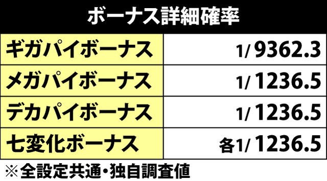 5.16.1 ボーナス詳細確率