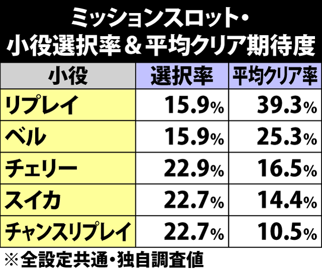 5.18.1 ミッションスロット・小役選択率&平均クリア期待度