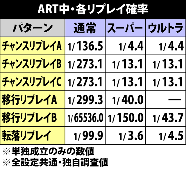 7.6.1 ART中・各リプレイ確率