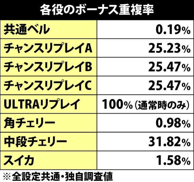 5.17.1 各役のボーナス重複率