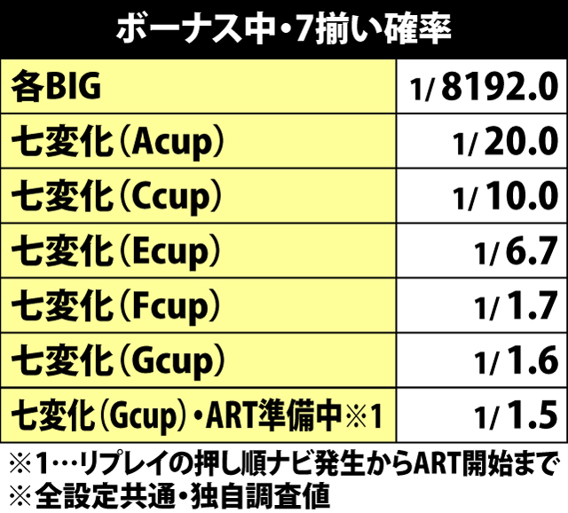 6.7.1 ボーナス中・7揃い確率