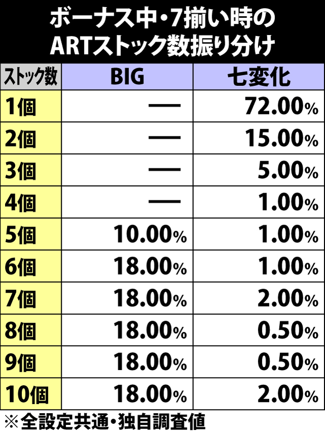 6.5.1 ボーナス中・7揃い時のARTストック数振り分け