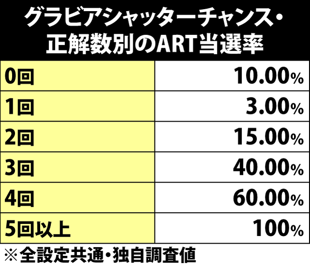 6.6.1 BIG中・グラビアシャッターチャンスのART当選率