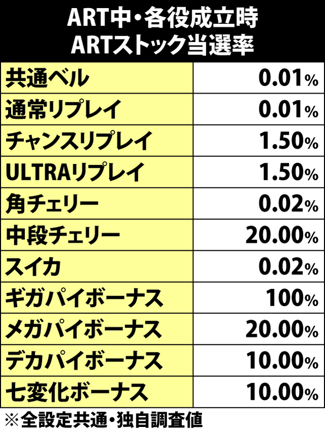 7.4.1 ART中・各役成立時のARTストック当選率