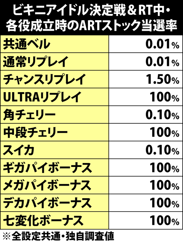 7.5.1 ビキニアイドル決定戦&RT中・各役成立時のARTストック当選率