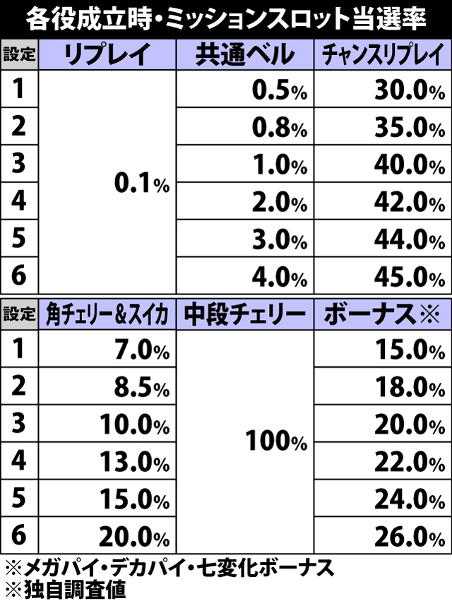 5.14.1 各役成立時のミッションスロット当選率