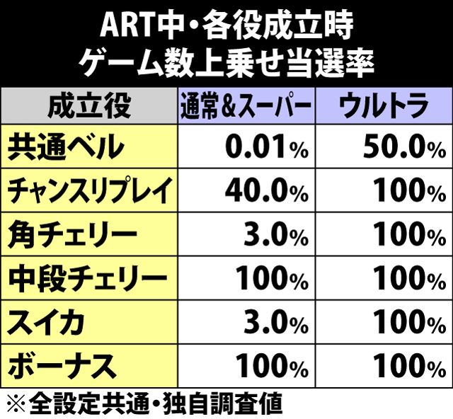 7.1.1 ART中・各役成立時のゲーム数上乗せ当選率