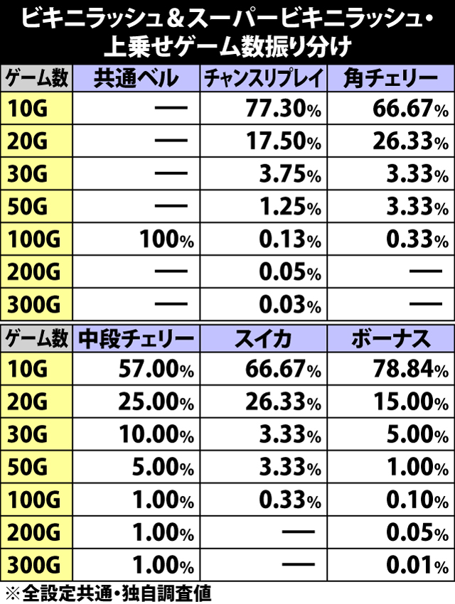7.2.1 ビキニラッシュ&スーパービキニラッシュ・上乗せゲーム数振り分け