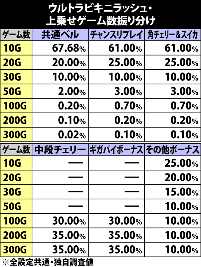7.3.1 ウルトラビキニラッシュ・上乗せゲーム数振り分け