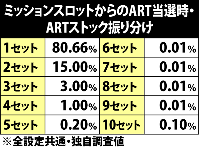 5.1.1 ミッションスロット経由・ART当選時のストック振り分け