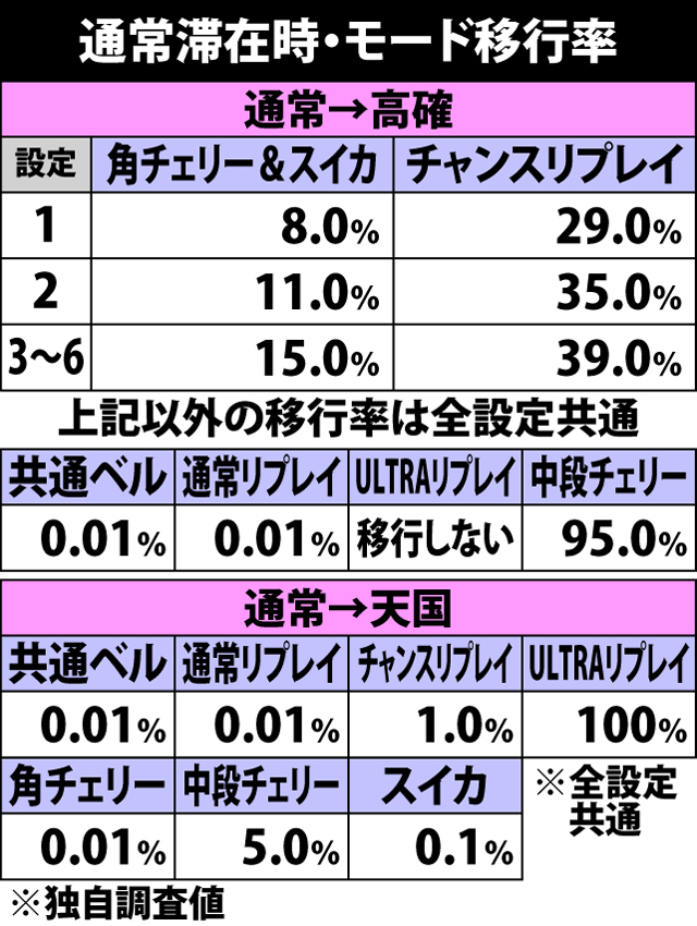 5.3.1 通常滞在時・各役成立時のモード移行率