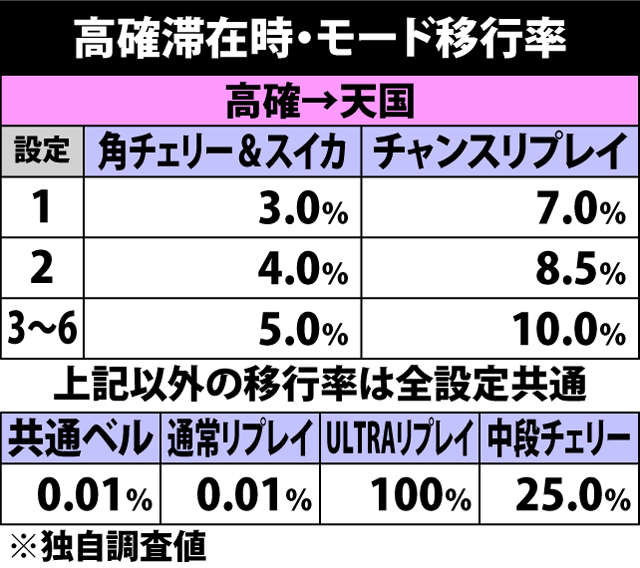 5.4.1 高確滞在時・各役成立時のモード移行率