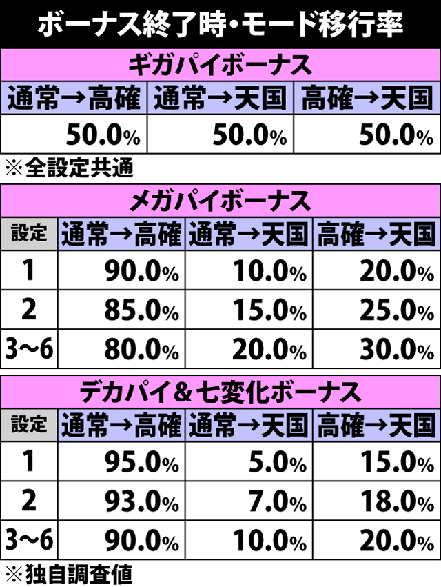 5.5.1 ボーナス成立時・モード移行率