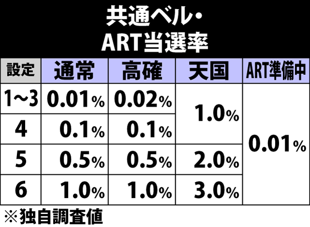 5.8.1 共通ベル成立時・ART当選率&ストック振り分け
