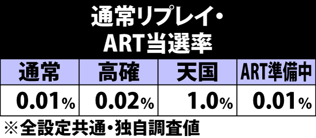 5.9.1 通常リプレイ成立時・ART当選率&ストック振り分け