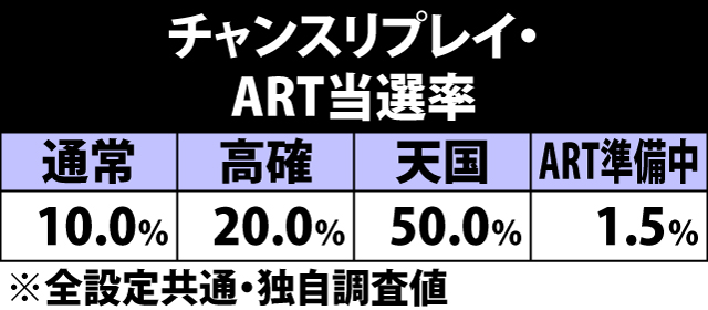 5.10.1 チャンスリプレイ成立時・ART当選率&ストック振り分け