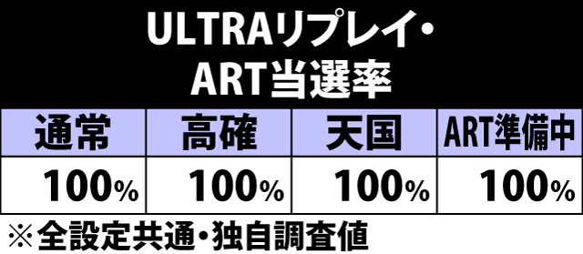 5.11.1 ULTRAリプレイ成立時・ART当選率&ストック振り分け