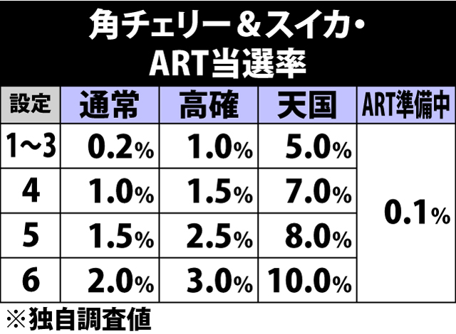5.12.1 角チェリー&スイカ成立時・ART当選率&ストック振り分け