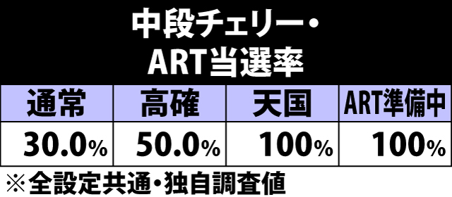 5.13.1 中段チェリー成立時・ART当選率&ストック振り分け