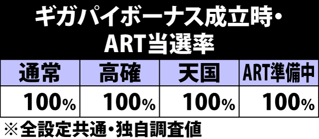 6.2.1 ギガパイボーナス成立時・ART当選率&ストック振り分け
