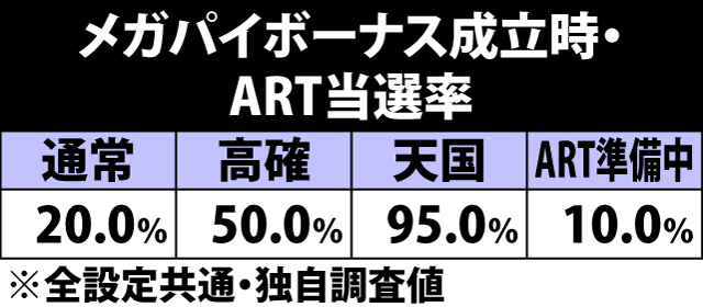 6.3.1 メガパイボーナス成立時・ART当選率&ストック振り分け