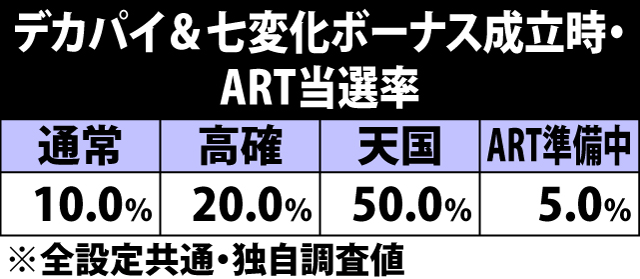 6.4.1 デカパイ&七変化ボーナス成立時・ART当選率&ストック振り分け