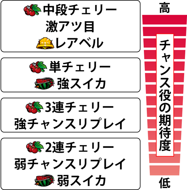 2.9.1 各チャンス役の期待度