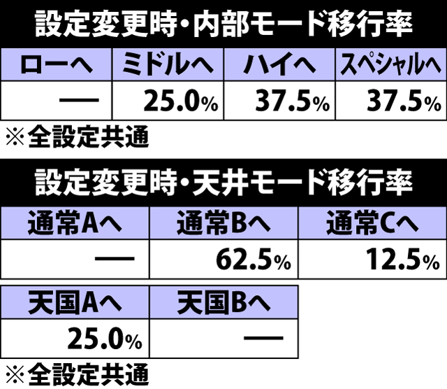 4.6.1 設定変更時・内部モード&天井モード移行率