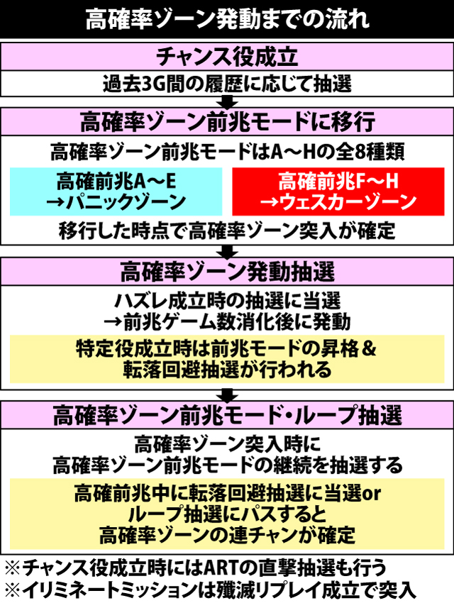 5.19.1 高確率ゾーン発動までの流れ