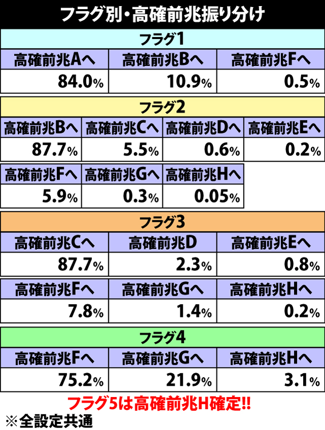 5.20.1 高確率ゾーン前兆移行時・前兆モード振り分け