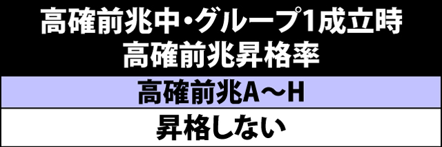 5.22.1 [グループ1]高確率ゾーン前兆モード昇格率