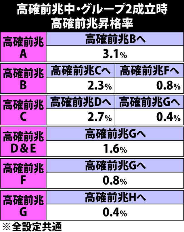 5.23.1 [グループ2]高確率ゾーン前兆モード昇格率