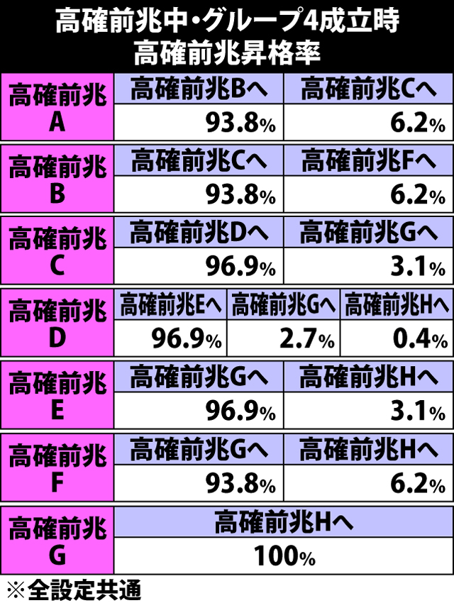 5.25.1 [グループ4]高確率ゾーン前兆モード昇格率