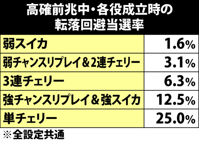 5.27.1 高確率ゾーン前兆滞在時・転落回避抽選