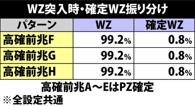 5.2.1 ウェスカーゾーン突入時・確定ウェスカーゾーン振り分け