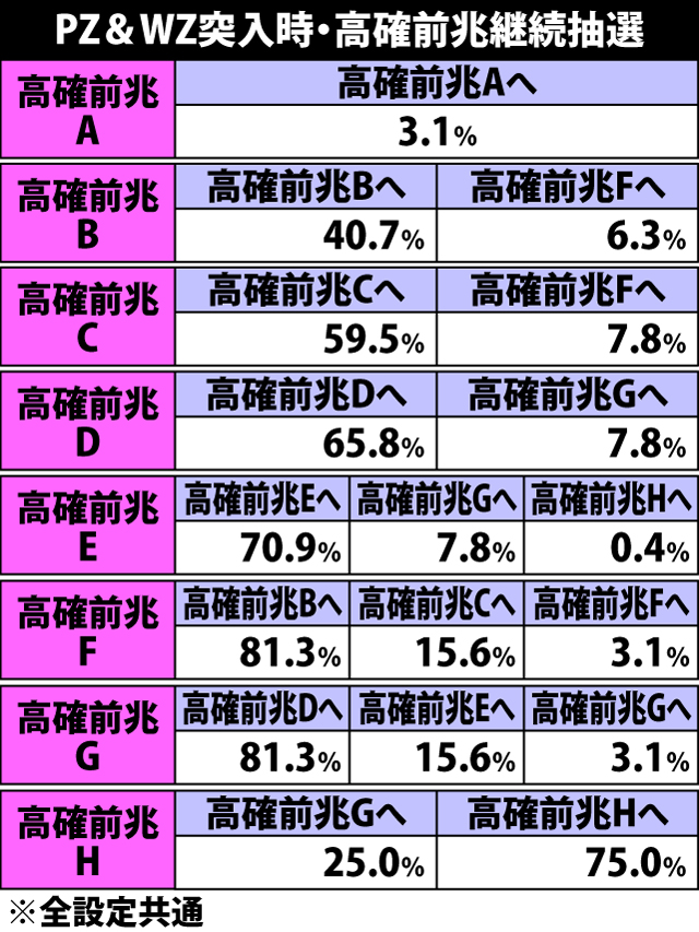 5.28.1 高確率ゾーン突入時・高確率ゾーン前兆継続抽選