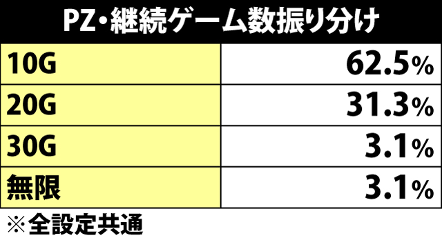 5.3.1 パニックゾーン・継続ゲーム数振り分け