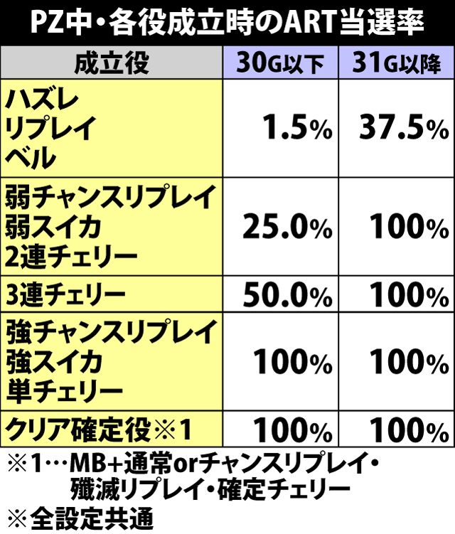 5.4.1 パニックゾーン中・各役成立時のART当選率