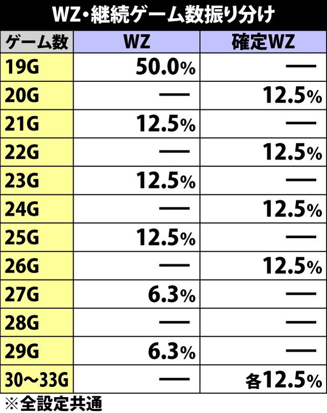 5.5.1 ウェスカーゾーン・継続ゲーム数振り分け